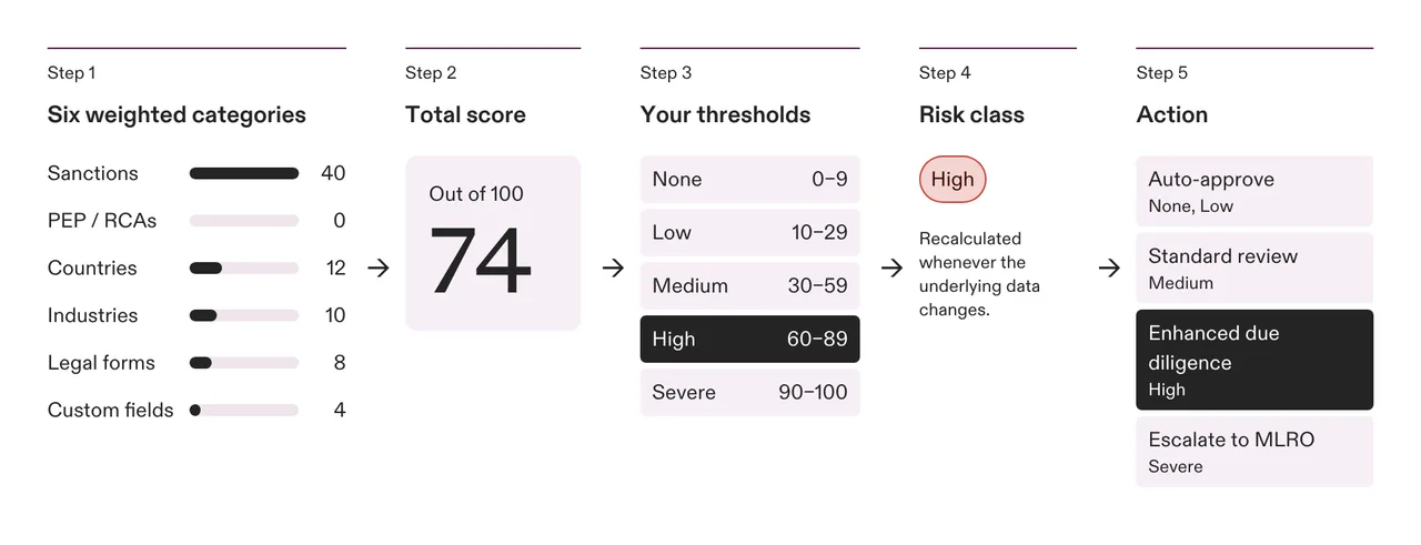 How a configurable AML risk score is calculated. Step 1, six weighted categories: sanctions 40, PEP and RCAs 0, countries 12, industries 10, legal forms 8, custom fields 4. Step 2, total score 74 out of 100. Step 3, your thresholds: None 0 to 9, Low 10 to 29, Medium 30 to 59, High 60 to 89, Severe 90 to 100. Step 4, risk class High, recalculated whenever the underlying data changes. Step 5, action: None and Low auto-approve, Medium standard review, High enhanced due diligence, Severe escalate to the MLRO.