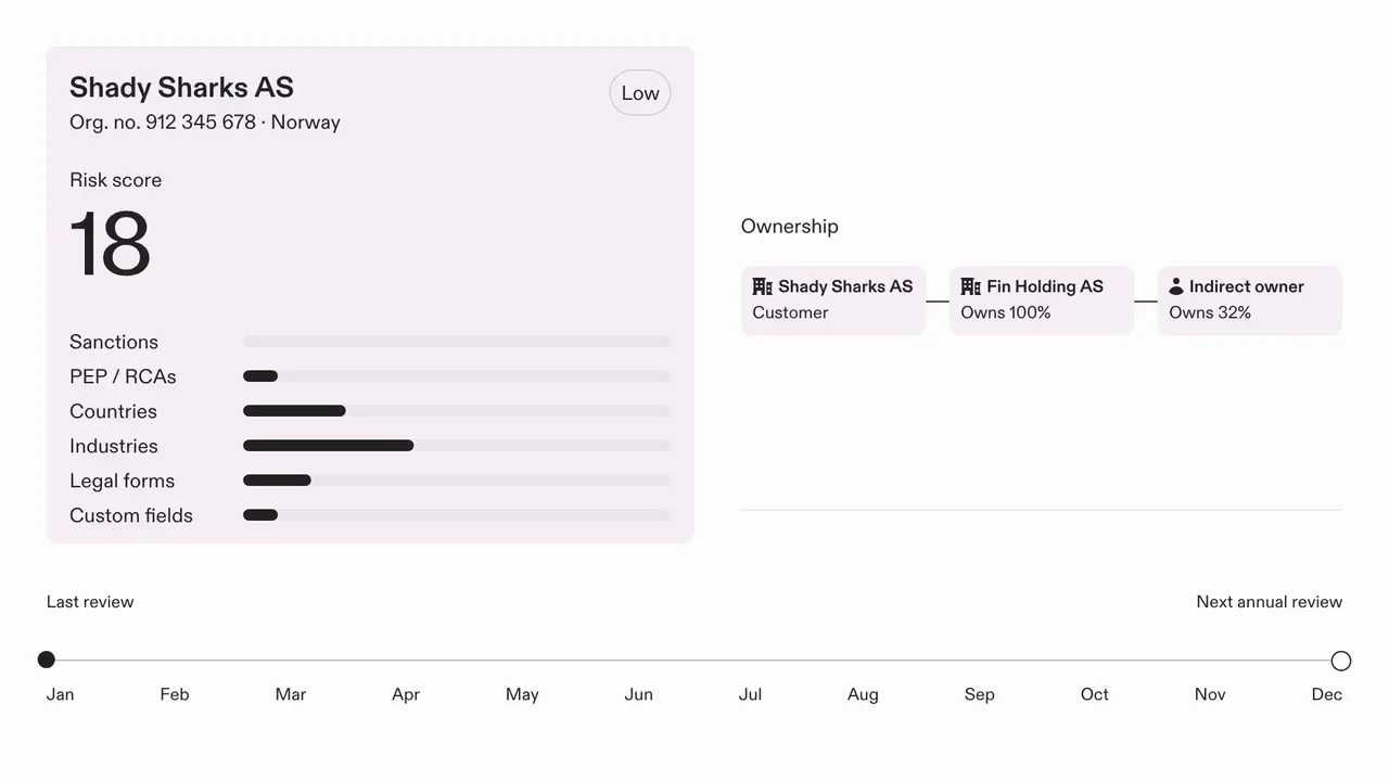 Animation: a sanctions list update names an indirect owner of Shady Sharks AS. The risk score recalculates from 18 to 74, the risk class changes from Low to High, enhanced due diligence opens and an audit entry is written, months before the next annual review.