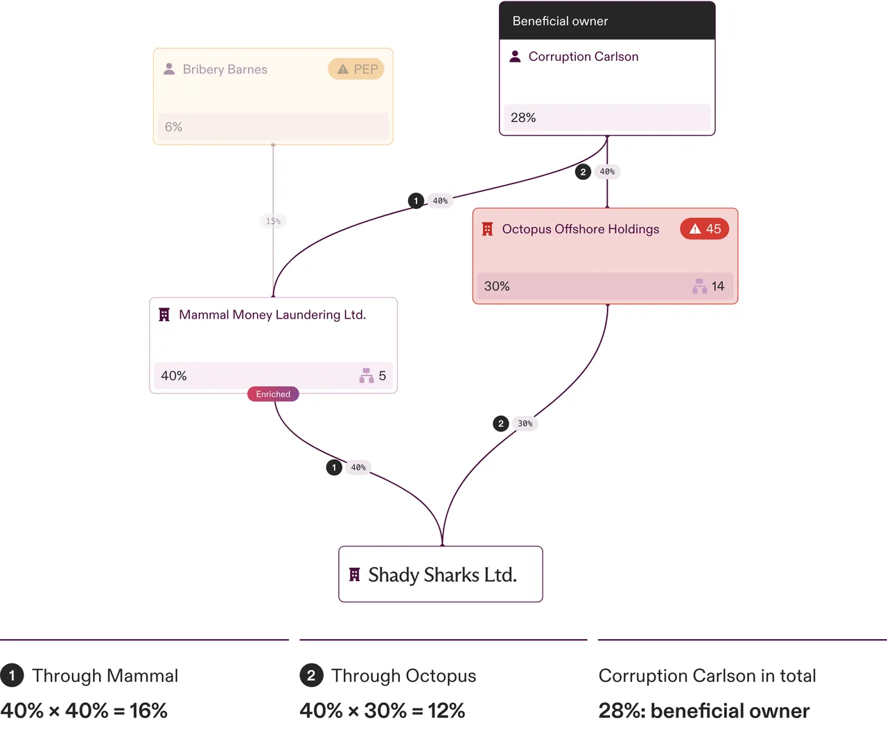 Ownership chart: Corruption Carlson owns 40% of Mammal Money Laundering Ltd. and Octopus Offshore Holdings, which own 40% and 30% of Shady Sharks Ltd., giving Carlson 28% in total