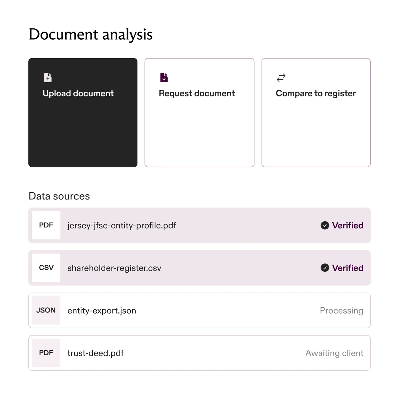 User interface for document analysis with options to upload, request, or compare documents; lists data sources including PDFs, CSV, and JSON files with verification and processing statuses.