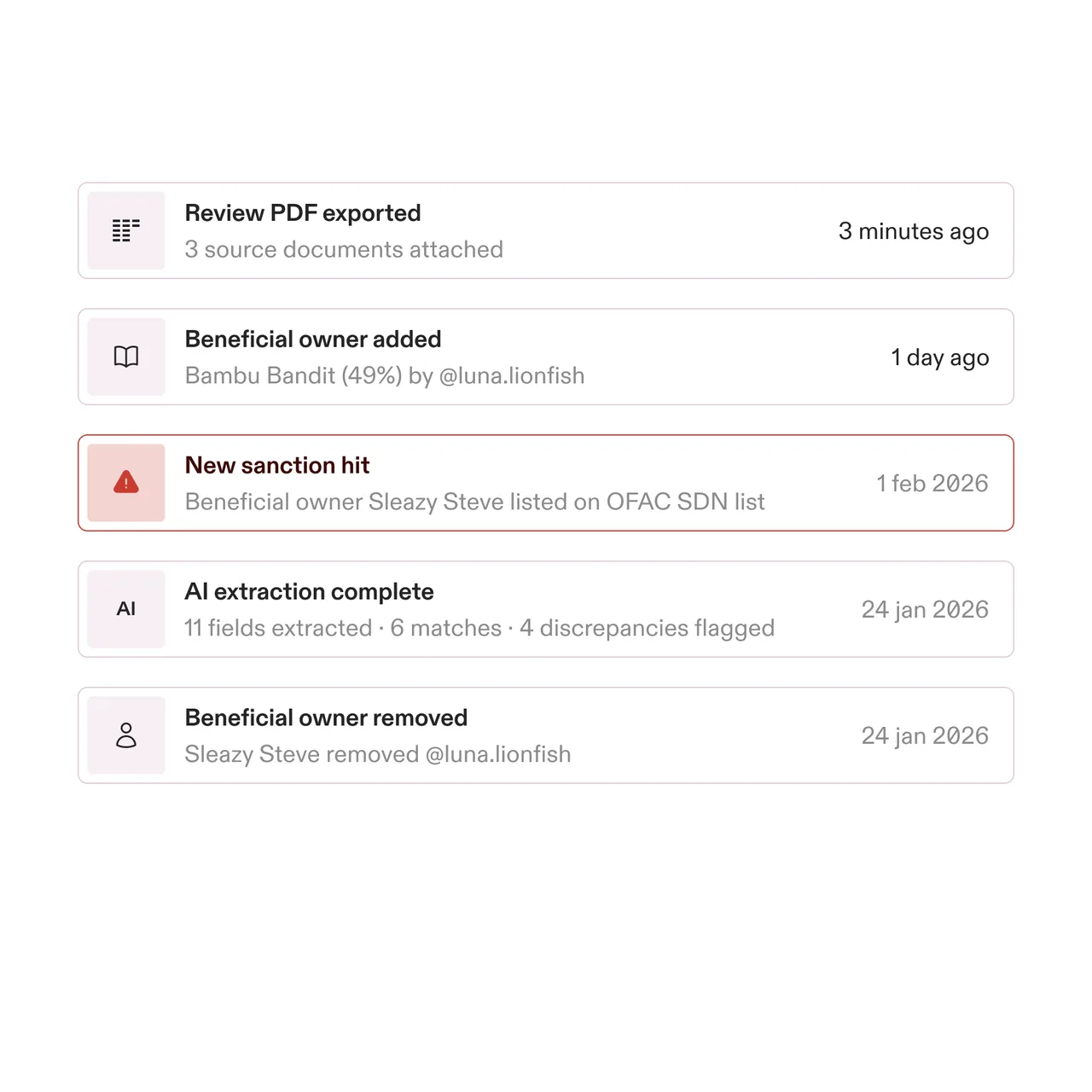 Audit trail showing recent actions: PDF reviewed with 3 attachments 3 minutes ago, beneficial owner Bambu Bandit added 1 day ago, new sanction hit for Sleazy Steve on OFAC SDN list dated 1 Feb 2026, AI extraction complete with 11 fields extracted on 24 Jan 2026, and beneficial owner Sleazy Steve removed on 24 Jan 2026.
