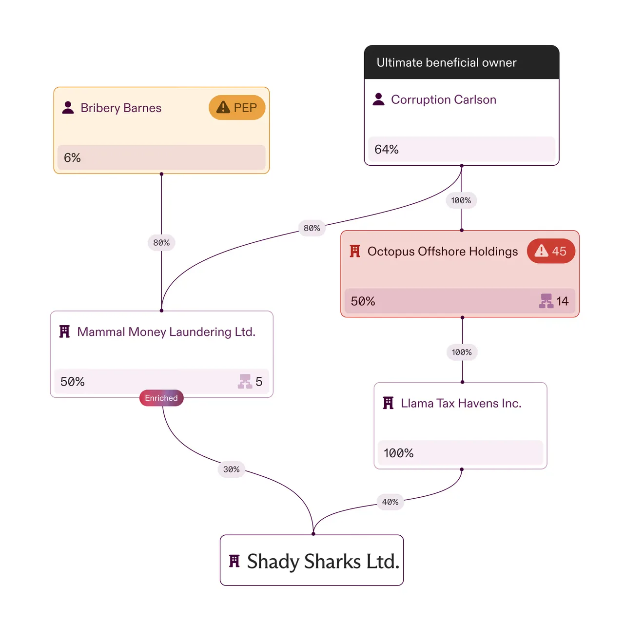 Ownership diagram showing Bribery Barnes owns 6% (politically exposed person), Corruption Carlson as ultimate beneficial owner with 64%, affecting ownership in Mammal Money Laundering Ltd., Octopus Offshore Holdings, Llama Tax Havens Inc., and Shady Sharks Ltd.