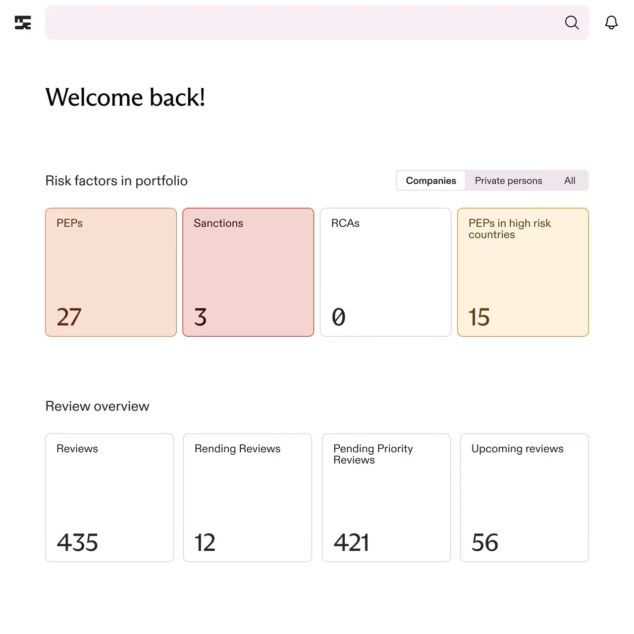 Dashboard showing portfolio risk factors with counts for PEPs 27, Sanctions 3, RCAs 0, and PEPs in high risk countries 15, plus review overview with Reviews 435, Rending Reviews 12, Pending Priority Reviews 421, and Upcoming reviews 56.