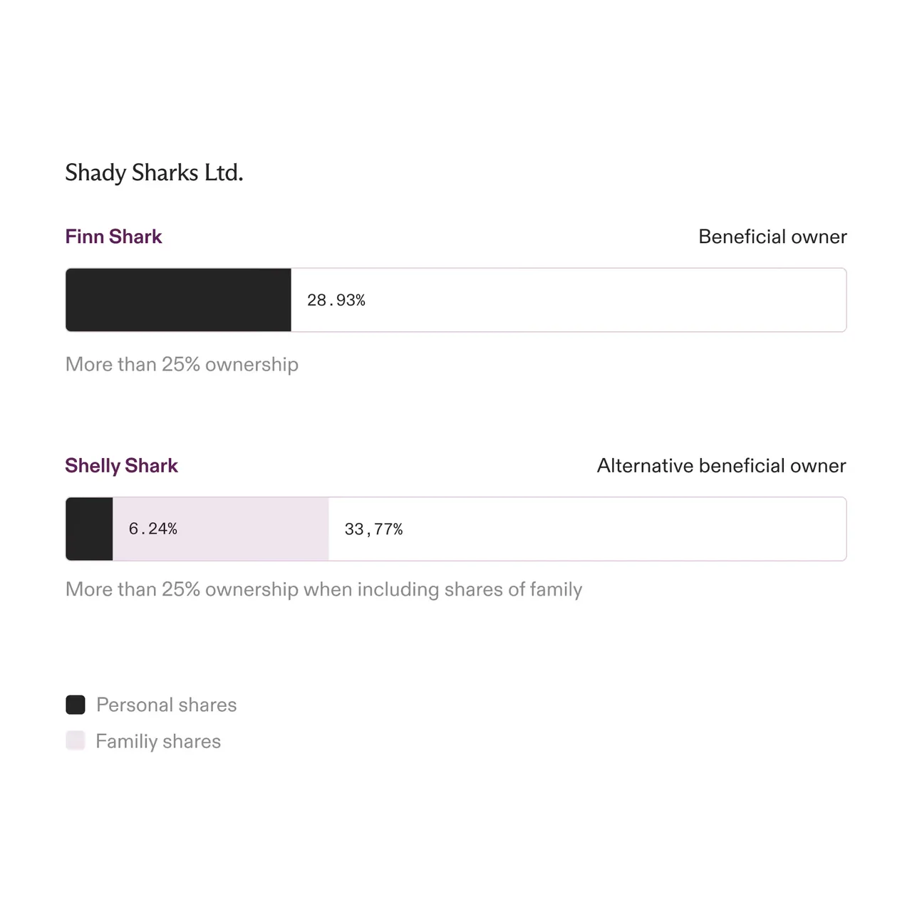 Ownership chart for Shady Sharks Ltd. showing Finn Shark as beneficial owner with 28.93% personal shares, and Shelly Shark as alternative beneficial owner with 6.24% personal shares plus 33.77% family shares.